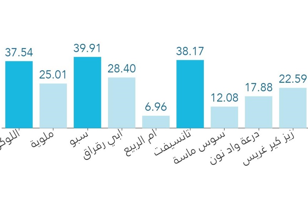 سياسة السدود.. عندما تحمي الحكمة أبناء الوطن من شبح العطش