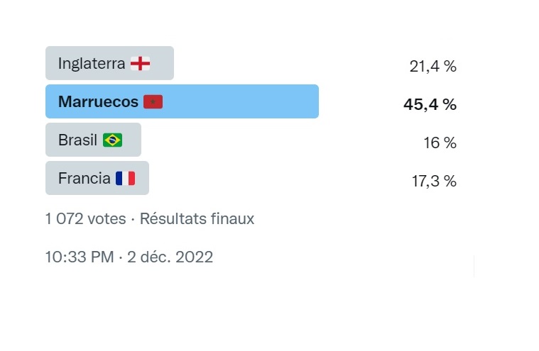 برنامج إسباني: المغرب أفضل منتخب في الدور الأول