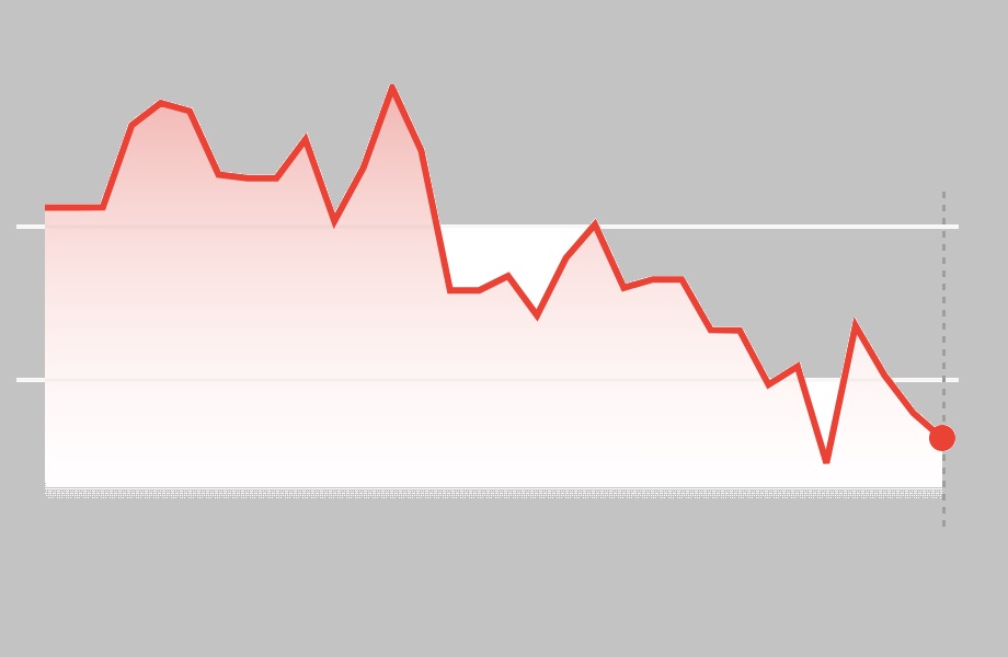  مركز أبحاث: الدرهم ينخفض أمام الدولار 