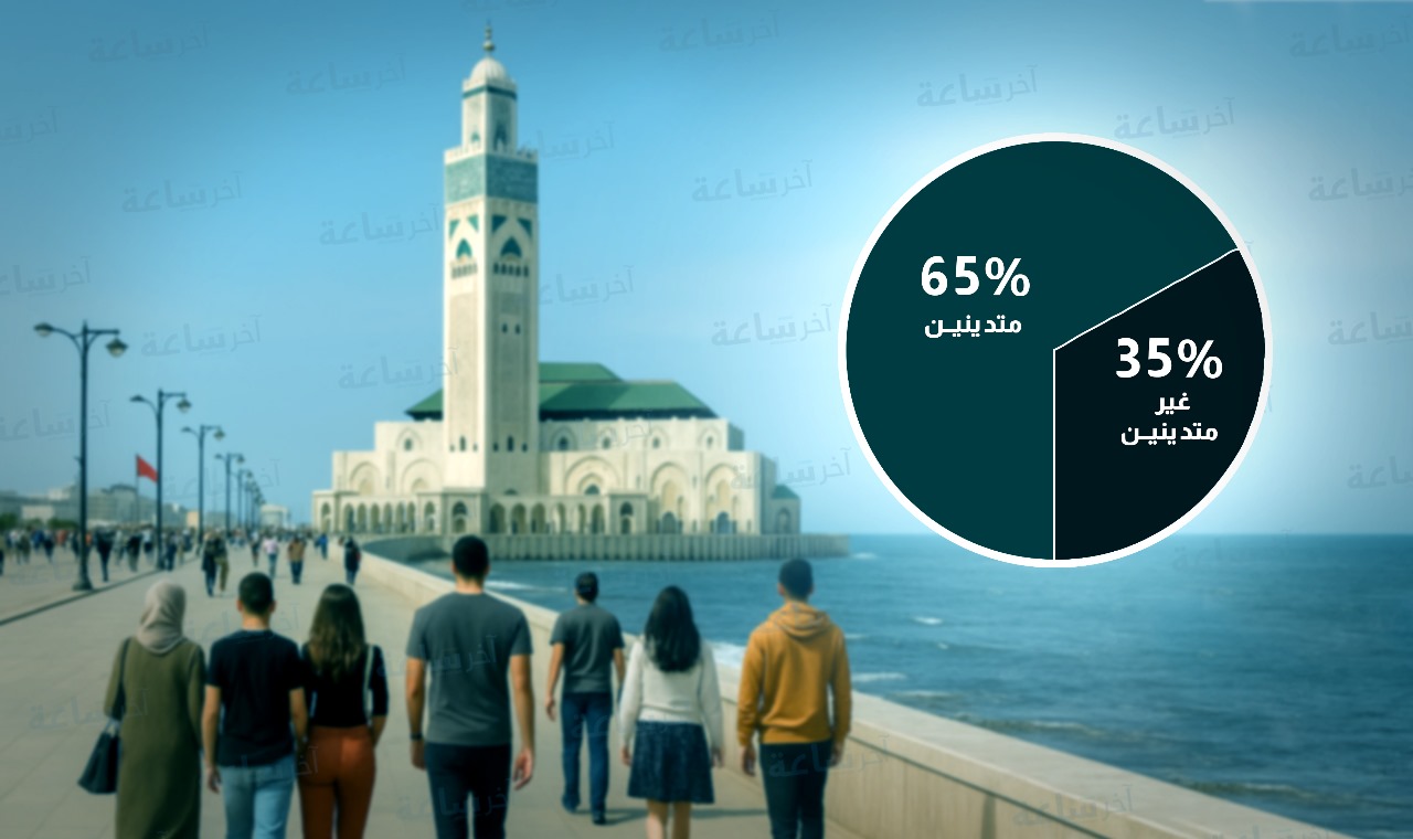  تقرير دولي: نسبة الأشخاص "غير المتدينين" في المغرب تصل إلى 35% 